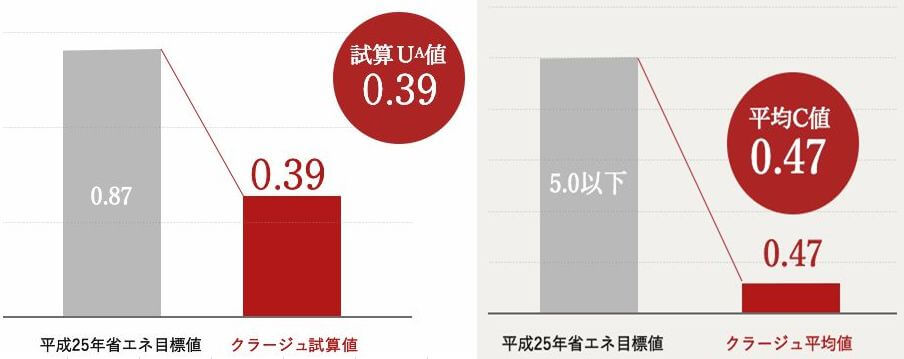 アエラホームの注文住宅について評判 口コミ 坪単価 価格別実例 まとめ ハウスメーカー比較マイスター ページ 2