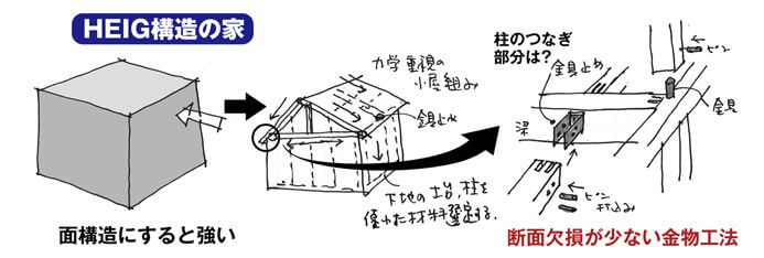 イシンホーム　HEIG工法